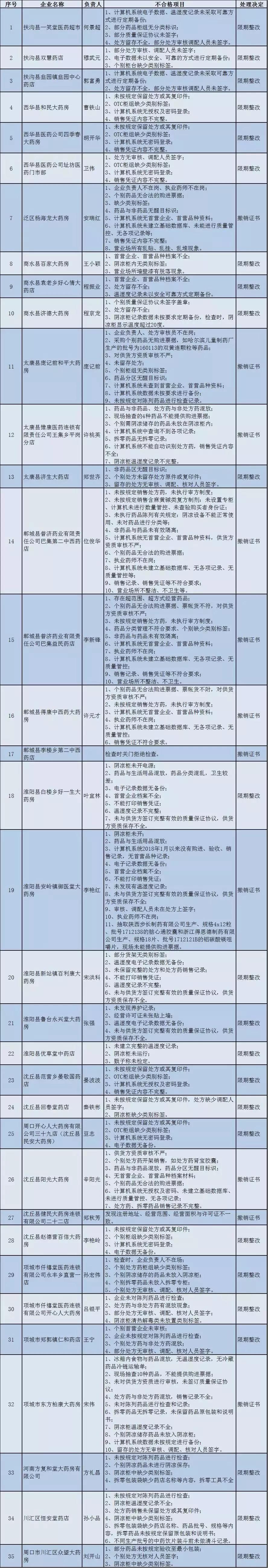 周口藥店gsp飛檢