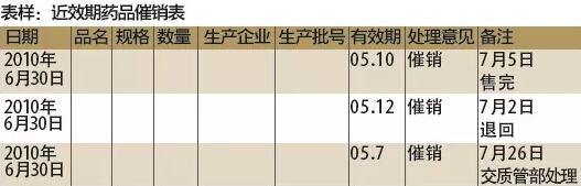 近效期藥品催銷(xiāo)表