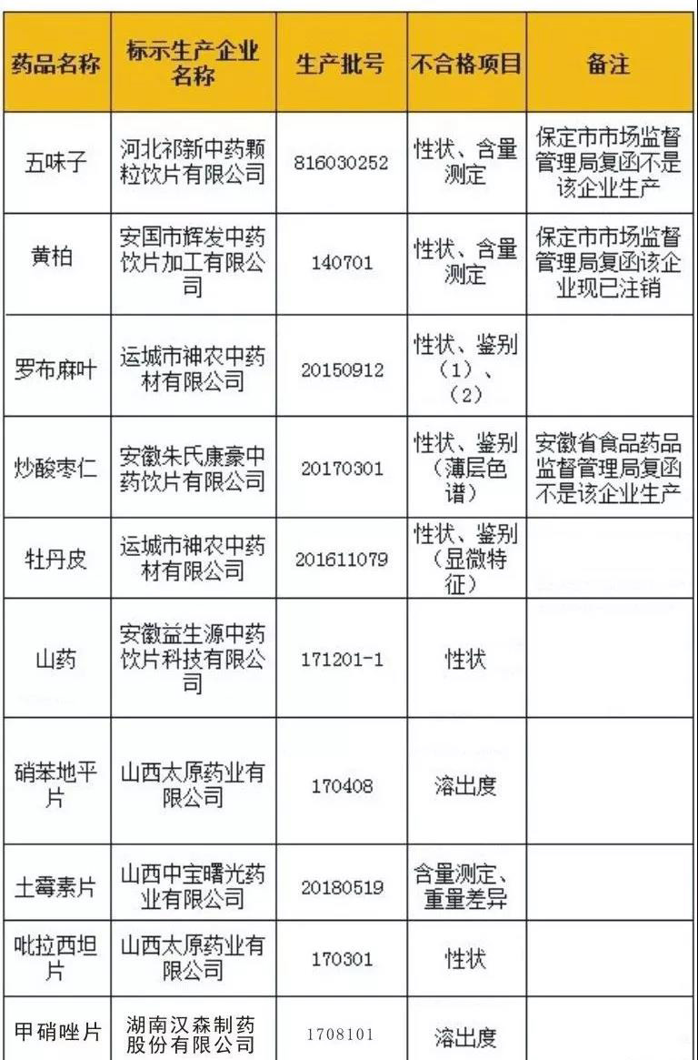 山西省藥品監(jiān)督管理局2018年第1期藥品質(zhì)量公告 山西省藥品監(jiān)督管理局2018年第1期藥品質(zhì)量公告