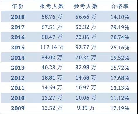 過去十年執(zhí)業(yè)藥師考試通過率 過去十年執(zhí)業(yè)藥師考試通過率