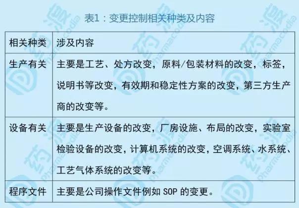 GMP藥品生產工藝變更