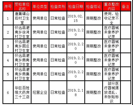 安徽飛檢6家涉藥單位被通報(bào).jpg 安徽飛檢6家涉藥單位被通報(bào).jpg