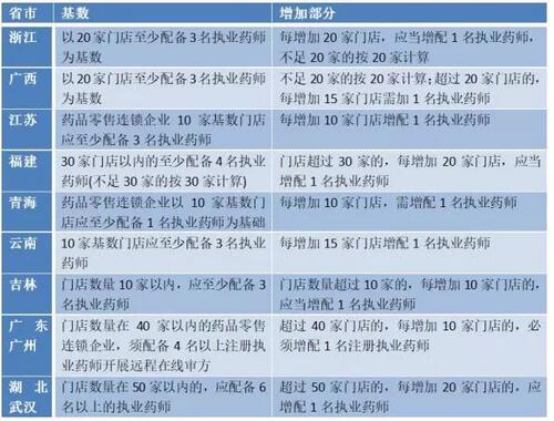 零售連鎖配執(zhí)業(yè)藥師數(shù)量規(guī)定文件 零售連鎖配執(zhí)業(yè)藥師數(shù)量規(guī)定文件