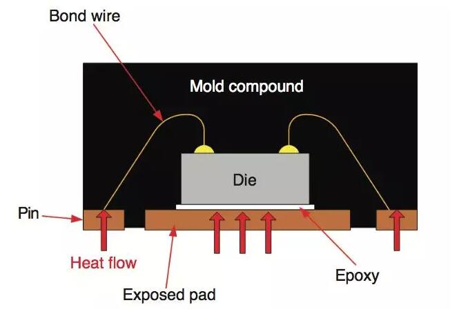 帶有 DAP 的封裝 帶有 DAP 的封裝