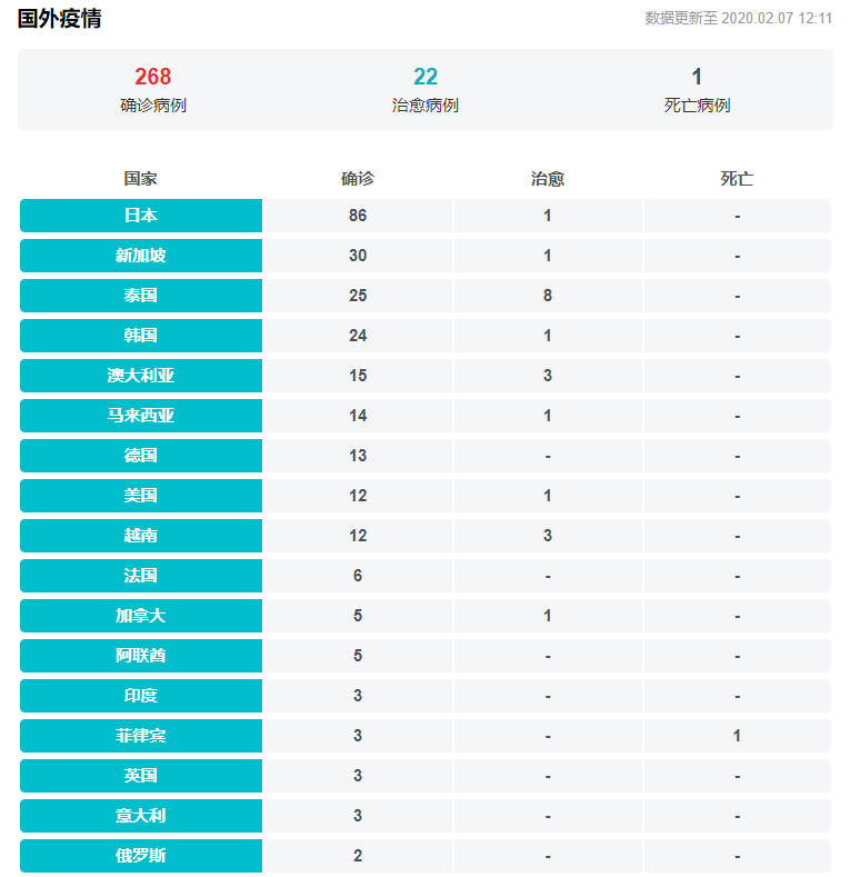 2月7日外國冠狀病毒肺炎疫情 2月7日外國冠狀病毒肺炎疫情