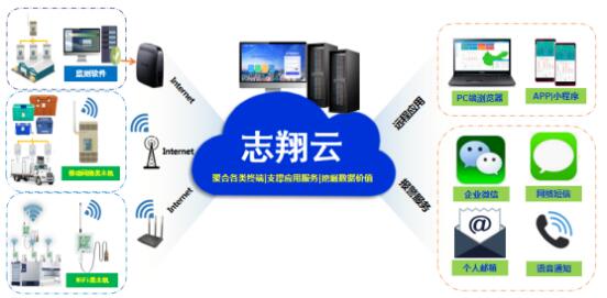 志翔云溫度監(jiān)測(cè)功能 志翔云溫度監(jiān)測(cè)功能