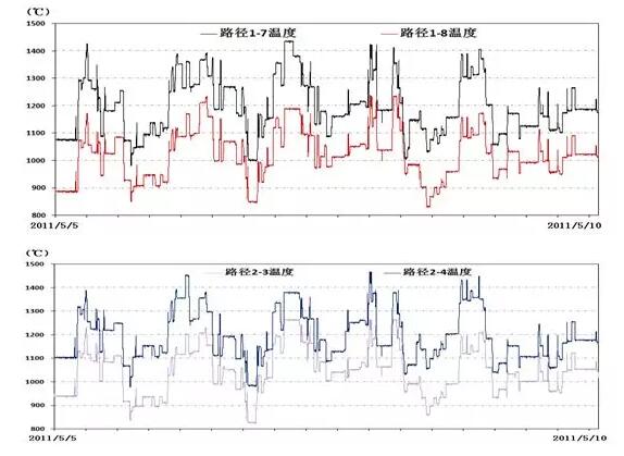 同截面多路徑溫度監(jiān)測值歷史曲線對比圖 同截面多路徑溫度監(jiān)測值歷史曲線對比圖