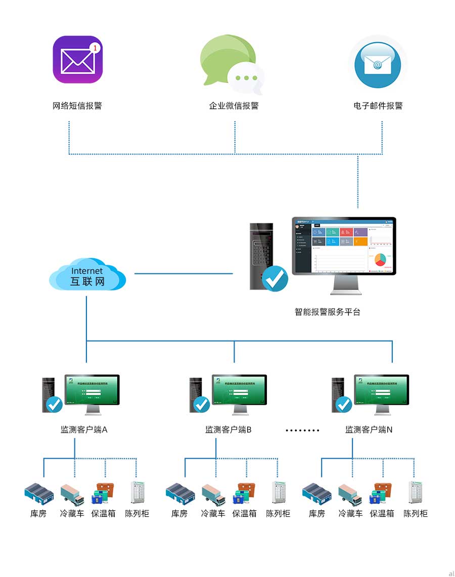 庫(kù)房通過(guò)有線傳輸方式將溫濕度監(jiān)控?cái)?shù)據(jù)傳輸?shù)奖O(jiān)測(cè)客戶端，冷藏車、保溫箱、陳列柜將溫濕度監(jiān)測(cè)數(shù)據(jù)通過(guò)無(wú)線傳輸?shù)奖O(jiān)測(cè)客戶端，各場(chǎng)景監(jiān)測(cè)客戶端通過(guò)網(wǎng)絡(luò)將數(shù)據(jù)傳至溫濕度報(bào)警服務(wù)平臺(tái)，進(jìn)行統(tǒng)一管理，可實(shí)現(xiàn)發(fā)送企業(yè)微信報(bào)警、電子郵件報(bào)警、網(wǎng)絡(luò)短信報(bào)警等功能